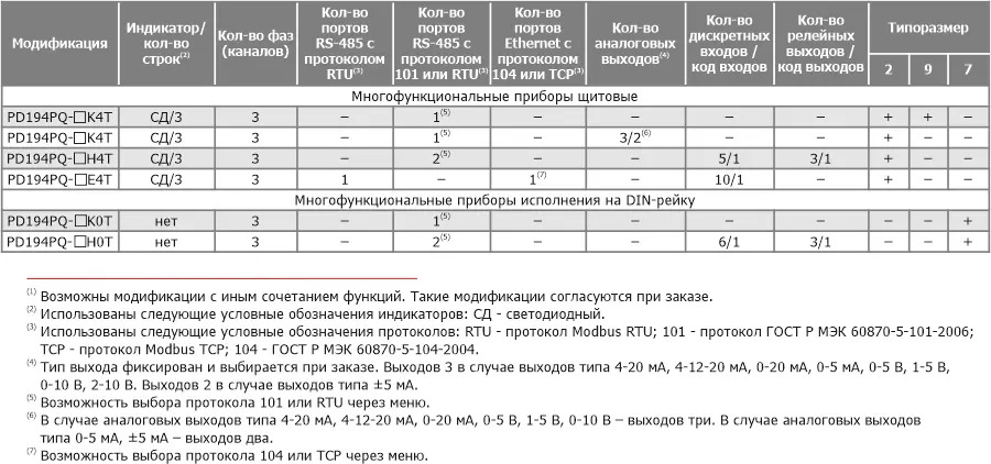 Типовые-модификации-и-их-функции.jpg