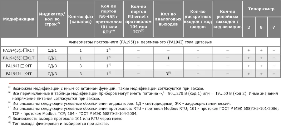 Типовые модификации и их функции.jpg